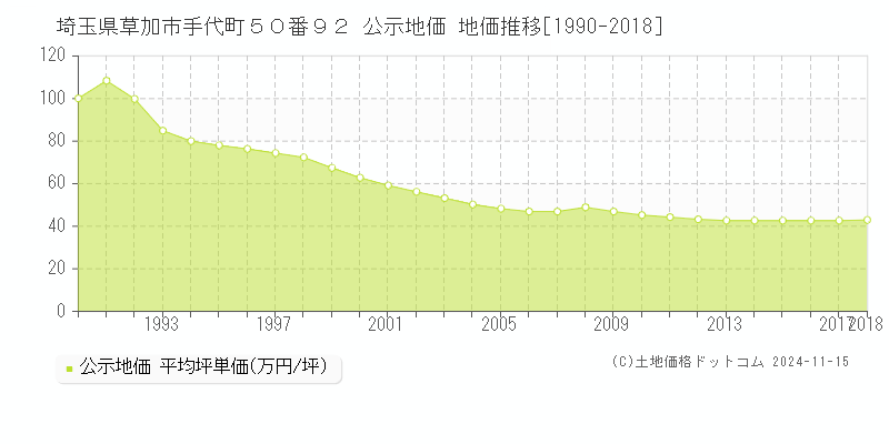 埼玉県草加市手代町５０番９２ 公示地価 地価推移[1990-2018]