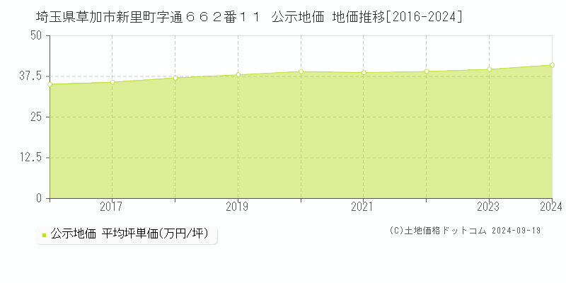 埼玉県草加市新里町字通６６２番１１ 公示地価 地価推移[2016-2024]