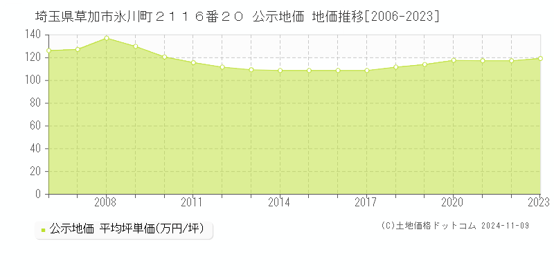 埼玉県草加市氷川町２１１６番２０ 公示地価 地価推移[2006-2023]