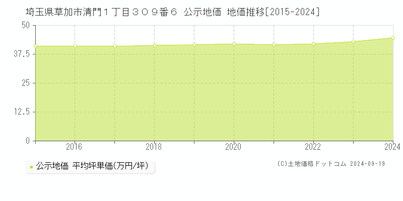 埼玉県草加市清門１丁目３０９番６ 公示地価 地価推移[2015-2024]