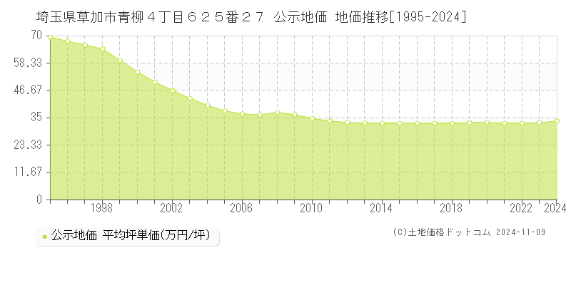 埼玉県草加市青柳４丁目６２５番２７ 公示地価 地価推移[1995-2024]