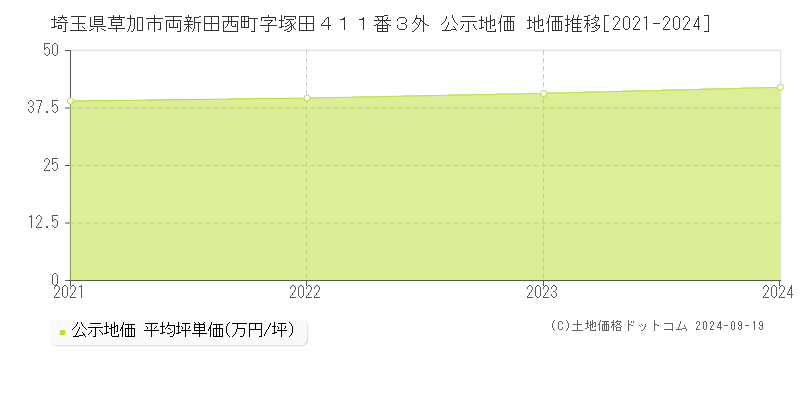 埼玉県草加市両新田西町字塚田４１１番３外 公示地価 地価推移[2021-2024]