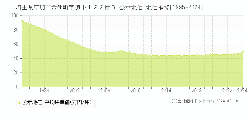 埼玉県草加市金明町字道下１２２番９ 公示地価 地価推移[1995-2024]