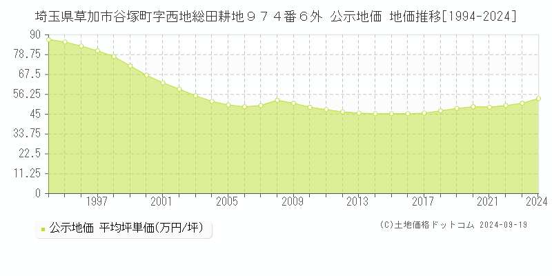 埼玉県草加市谷塚町字西地総田耕地９７４番６外 公示地価 地価推移[1994-2024]