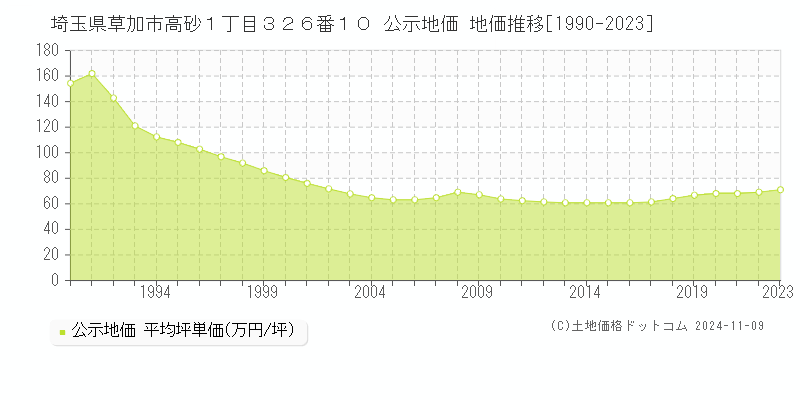 埼玉県草加市高砂１丁目３２６番１０ 公示地価 地価推移[1990-2023]