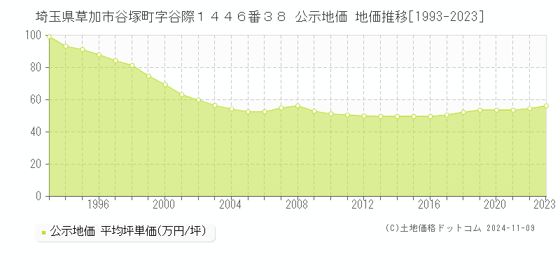 埼玉県草加市谷塚町字谷際１４４６番３８ 公示地価 地価推移[1993-2023]