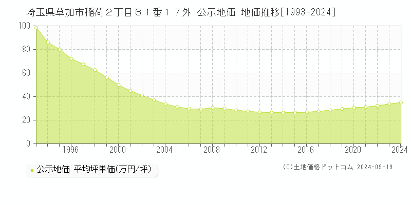 埼玉県草加市稲荷２丁目８１番１７外 公示地価 地価推移[1993-2024]