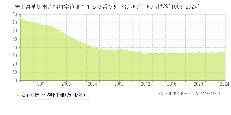 埼玉県草加市八幡町字笹塚１１５３番５外 公示地価 地価推移[1993-2024]