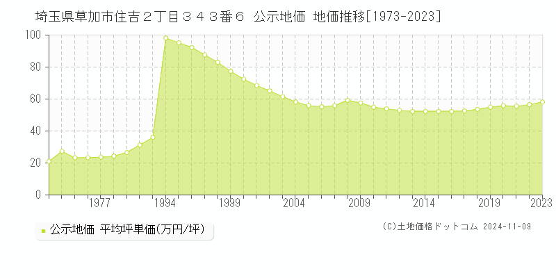 埼玉県草加市住吉２丁目３４３番６ 公示地価 地価推移[1973-2023]