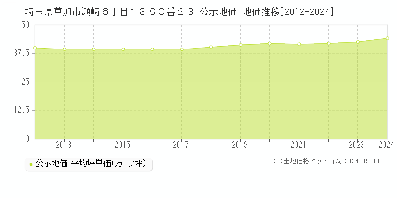 埼玉県草加市瀬崎６丁目１３８０番２３ 公示地価 地価推移[2012-2024]