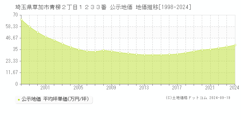 埼玉県草加市青柳２丁目１２３３番 公示地価 地価推移[1998-2024]