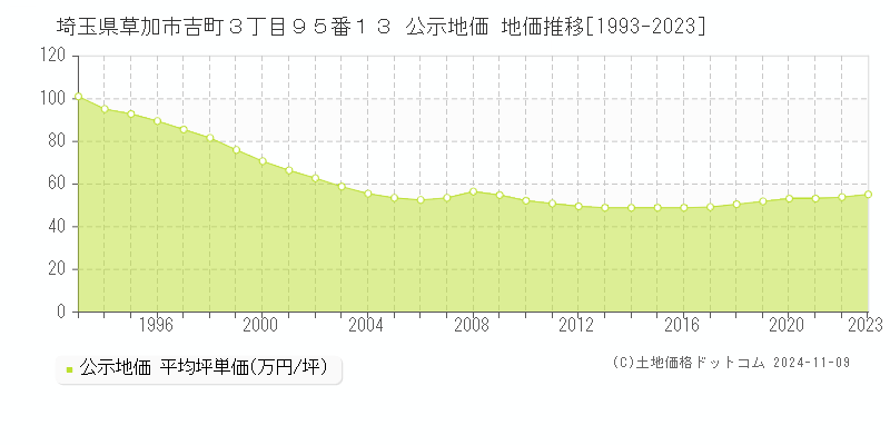 埼玉県草加市吉町３丁目９５番１３ 公示地価 地価推移[1993-2023]