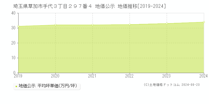 埼玉県草加市手代３丁目２９７番４ 公示地価 地価推移[2019-2022]