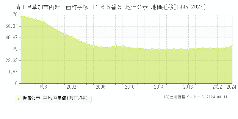 埼玉県草加市両新田西町字塚田１６５番５ 公示地価 地価推移[1995-2021]