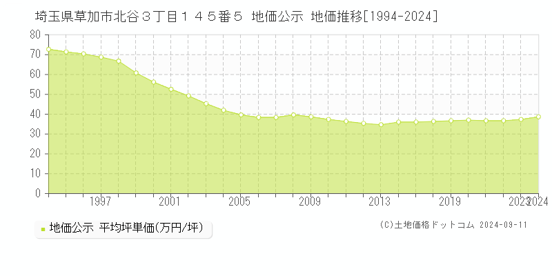 埼玉県草加市北谷３丁目１４５番５ 公示地価 地価推移[1994-2020]