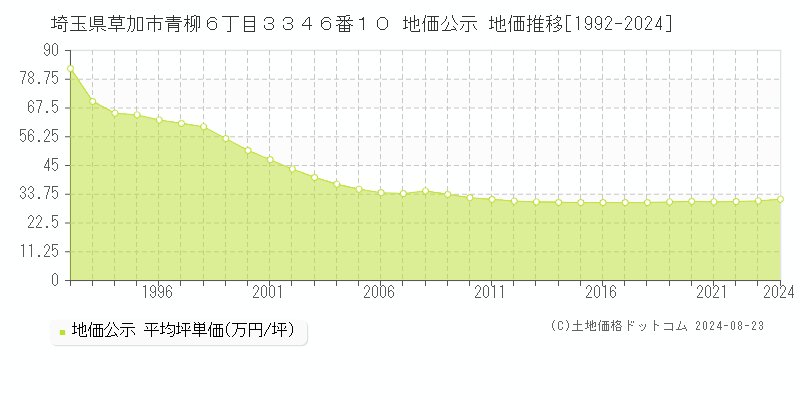 埼玉県草加市青柳６丁目３３４６番１０ 公示地価 地価推移[1992-2020]