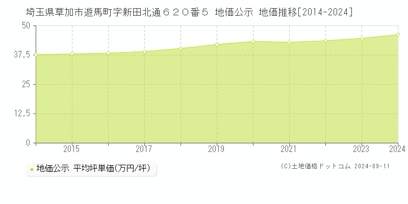 埼玉県草加市遊馬町字新田北通６２０番５ 公示地価 地価推移[2014-2020]