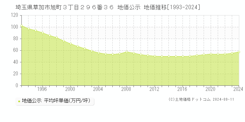 埼玉県草加市旭町３丁目２９６番３６ 公示地価 地価推移[1993-2019]