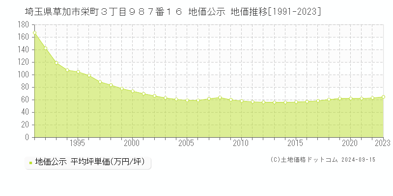 埼玉県草加市栄町３丁目９８７番１６ 地価公示 地価推移[1991-2023]