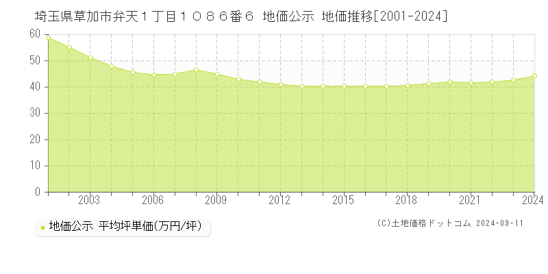 埼玉県草加市弁天１丁目１０８６番６ 公示地価 地価推移[2001-2022]