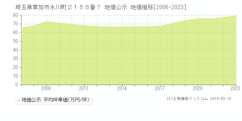 埼玉県草加市氷川町２１５８番７ 公示地価 地価推移[2006-2022]