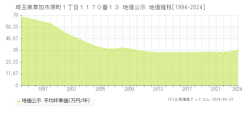 埼玉県草加市原町１丁目１１７０番１３ 公示地価 地価推移[1994-2021]