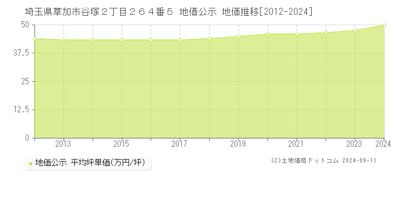 埼玉県草加市谷塚２丁目２６４番５ 地価公示 地価推移[2012-2024]