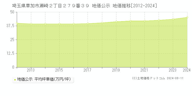 埼玉県草加市瀬崎２丁目２７９番３９ 公示地価 地価推移[2012-2018]