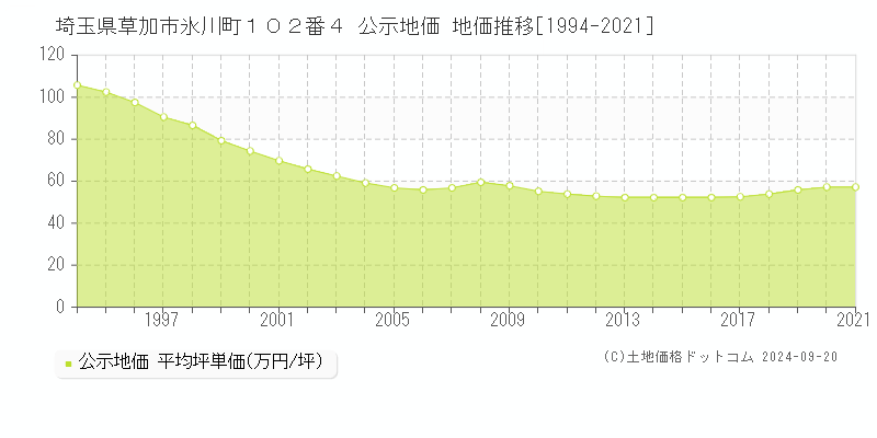 埼玉県草加市氷川町１０２番４ 公示地価 地価推移[1994-2020]