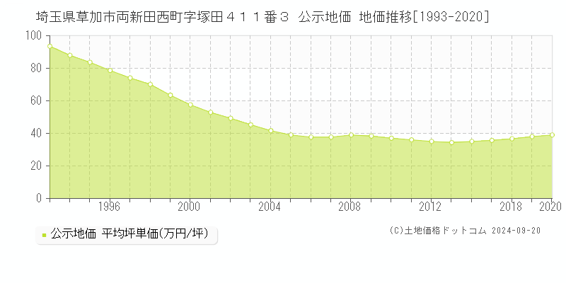 埼玉県草加市両新田西町字塚田４１１番３ 公示地価 地価推移[1993-2018]