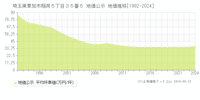 埼玉県草加市稲荷５丁目３５番５ 公示地価 地価推移[1992-2022]