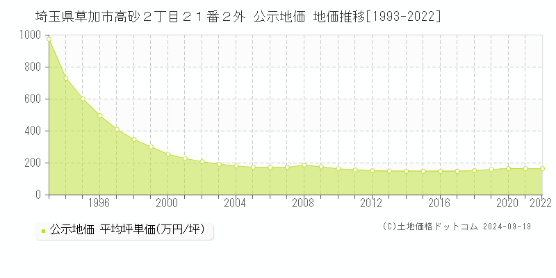 埼玉県草加市高砂２丁目２１番２外 公示地価 地価推移[1993-2020]