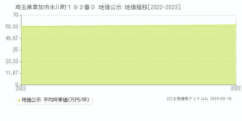 埼玉県草加市氷川町１９２番３ 公示地価 地価推移[2022-2023]