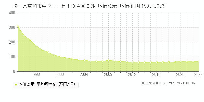 埼玉県草加市中央１丁目１０４番３外 公示地価 地価推移[1993-2018]