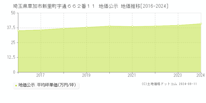 埼玉県草加市新里町字通６６２番１１ 公示地価 地価推移[2016-2021]