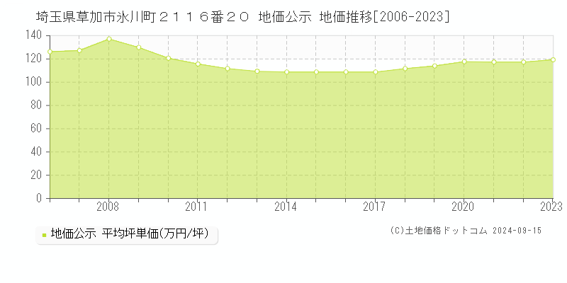 埼玉県草加市氷川町２１１６番２０ 公示地価 地価推移[2006-2023]