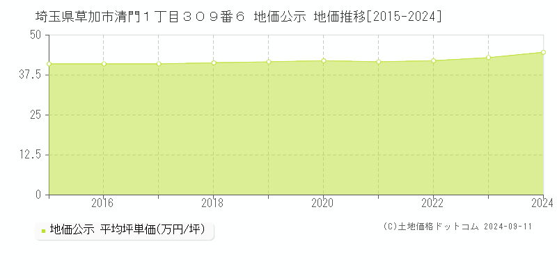 埼玉県草加市清門１丁目３０９番６ 公示地価 地価推移[2015-2022]