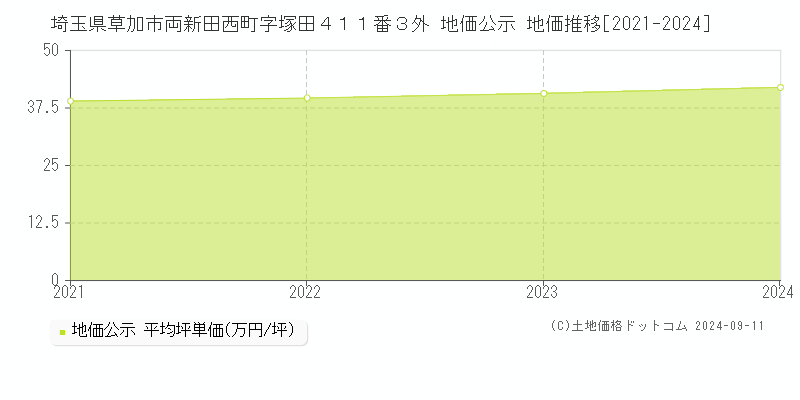 埼玉県草加市両新田西町字塚田４１１番３外 公示地価 地価推移[2021-2021]