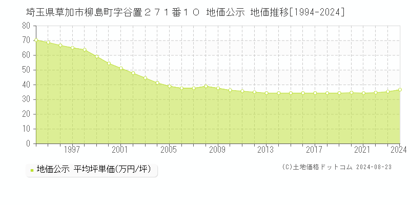 埼玉県草加市柳島町字谷置２７１番１０ 公示地価 地価推移[1994-2022]