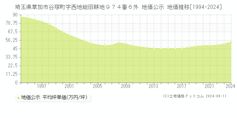 埼玉県草加市谷塚町字西地総田耕地９７４番６外 公示地価 地価推移[1994-2024]