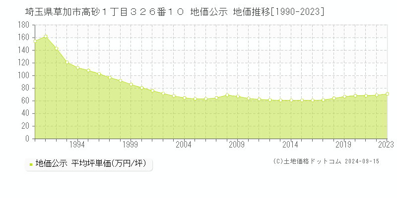 埼玉県草加市高砂１丁目３２６番１０ 公示地価 地価推移[1990-2021]