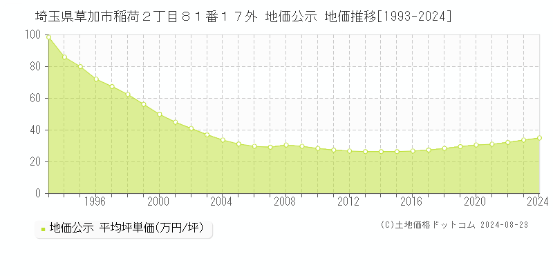 埼玉県草加市稲荷２丁目８１番１７外 公示地価 地価推移[1993-2019]