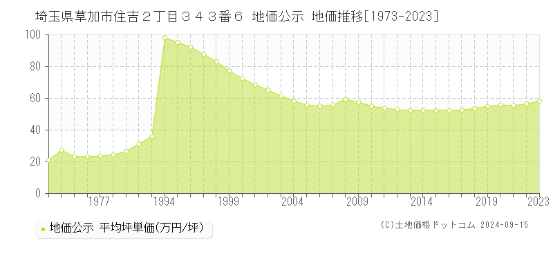 埼玉県草加市住吉２丁目３４３番６ 公示地価 地価推移[1973-2020]