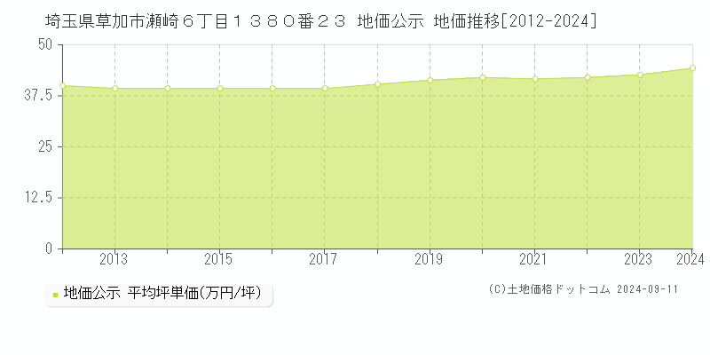 埼玉県草加市瀬崎６丁目１３８０番２３ 公示地価 地価推移[2012-2023]