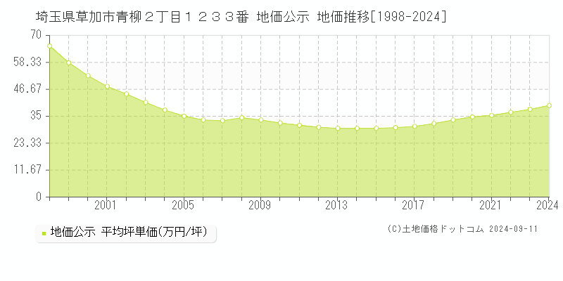 埼玉県草加市青柳２丁目１２３３番 公示地価 地価推移[1998-2023]