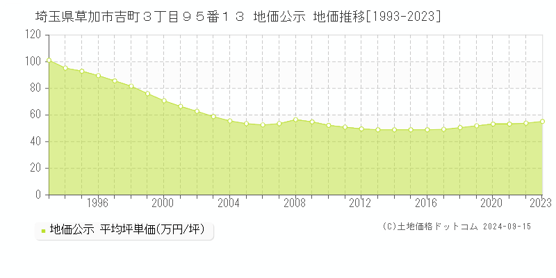 埼玉県草加市吉町３丁目９５番１３ 地価公示 地価推移[1993-2023]