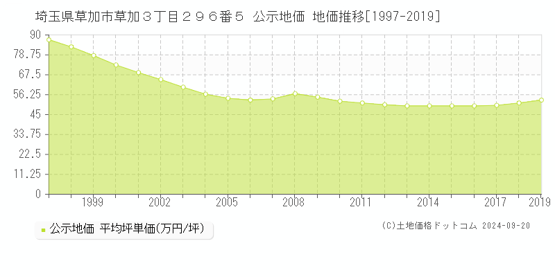 埼玉県草加市草加３丁目２９６番５ 公示地価 地価推移[1997-2018]