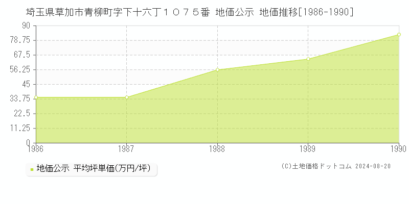 埼玉県草加市青柳町字下十六丁１０７５番 公示地価 地価推移[1986-1990]