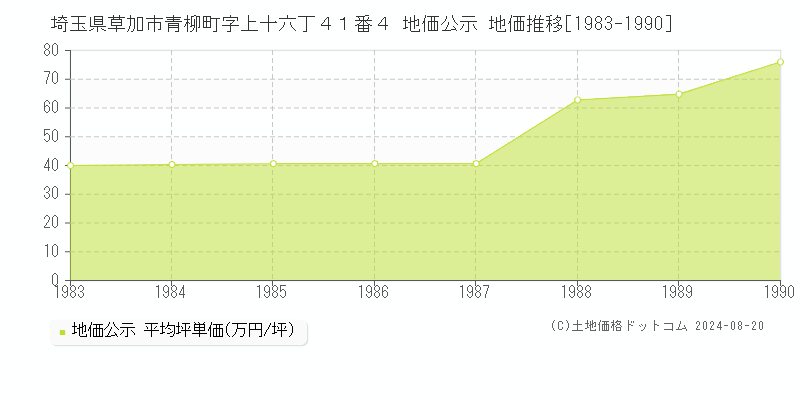 埼玉県草加市青柳町字上十六丁４１番４ 公示地価 地価推移[1983-1990]