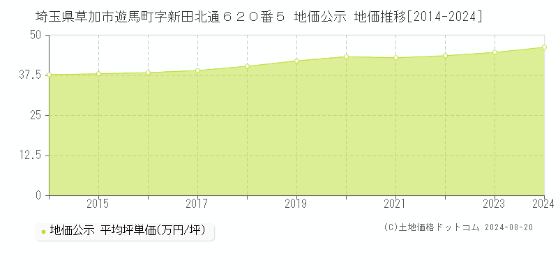 埼玉県草加市遊馬町字新田北通６２０番５ 公示地価 地価推移[2014-2024]